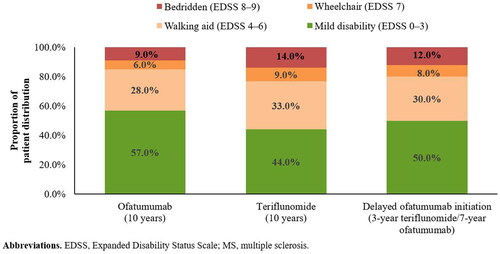 Figure 1. Patient distribution in MS health states at the end of 10 years.