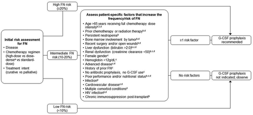 Figure 1. Patient assessment algorithm to determine G-CSF use based on ASCO, EORTC, and NCCN guidelines [Citation12,Citation21,Citation22]. Initial assessment is based on disease and type of chemotherapy regimen. Further refinement of intermediate febrile neutropenia risk is based on patient-specific factors. If indicated, administer G-CSF in the first cycle 24 hours or 3-4 days after completion of myelosuppressive chemotherapy until neutrophil recovery. Patients should be reevaluated prior to second and subsequent chemotherapy cycles. G-CSF should be used as secondary prophylaxis in patients who develop febrile neutropenia or a dose-limiting neutropenic event. In patients who had prior G-CSF, consider chemotherapy dose reduction or change in treatment regimen