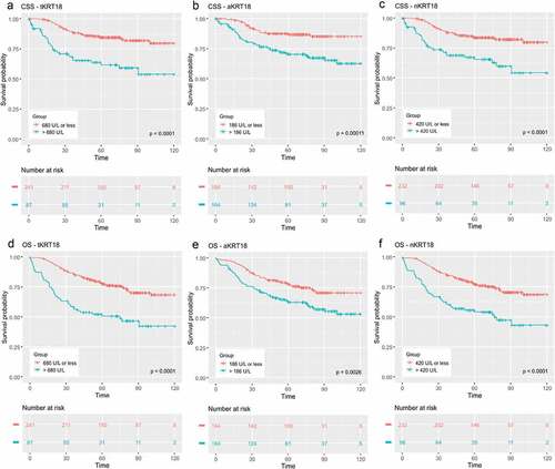 Figure 2. Kaplan–Meier survival curves for 120-month cancer-specific survival (CSS) according to serum levels of (a) tKRT18, (b) aKRT18 and (c) nKRT18, and for overall survival (OS) according to (d) tKRT18, (e) aKRT18 and (f) nKRT18.