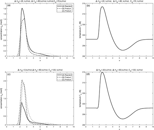 Figure 5. Effects of both enthalpies of adsorption and reaction: Here, ΔHA≠0 kJ/mol and ΔHR≠0 kJ/mol. Further, bjref=0 for j = 1, 2, 3.