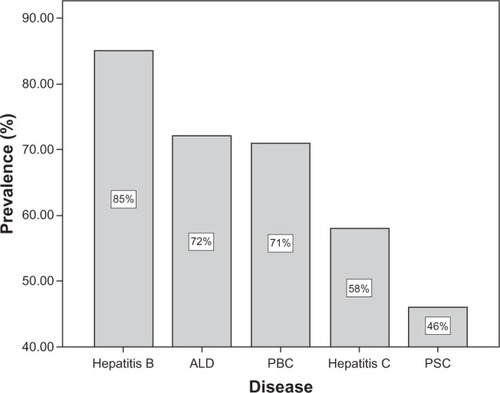 Figure 1 Prevalence of autonomic dysfunction in specific chronic liver diseases.Citation48–Citation52