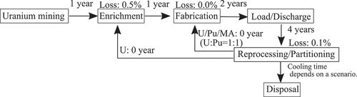 Figure 5. Lead and lag times and loss ratio of proposed cycle.