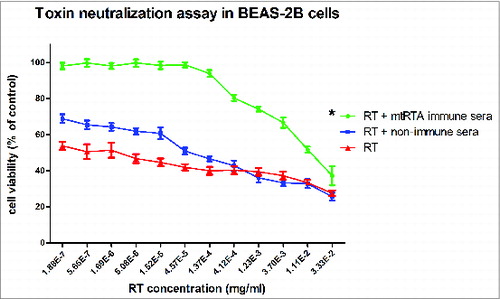 Figure 5. Toxin neutralization assay in BEAS-2B cell line model. 50 μl RT of different concentrations (triple serial diluted) were incubated with the same volume (50 μl) of the immune sera (•Display full size)or non-immune sera (▪Display full size) or no serum (▴Display full size) at 37°C for 1 h, and then added to the cells. The X-axis represents the concentration of RT, the Y-axis represents the cell viability. “*” represents P < 0.05.
