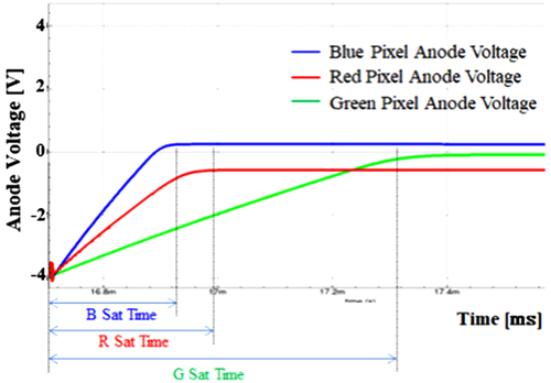 Figure 6. The simulation result of the anode voltage for emitting R/G/B pixels, respectively. The anode voltages rise to Vsat from Vinit and it shows the difference of saturation time of red, green, and blue.