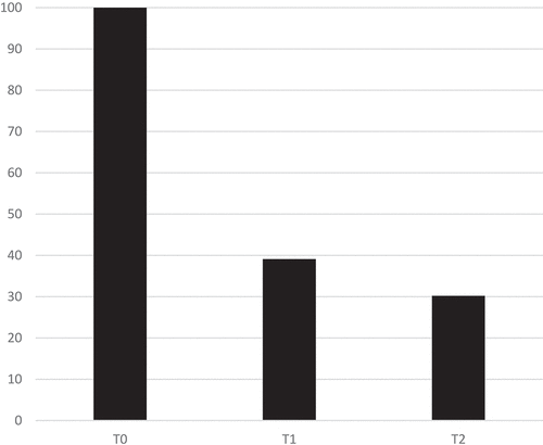 Figure 2. Proportion of patients completing treatment meeting DSM-IV criteria for MDD (ADIS-C) at different points in time.