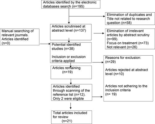 Figure 1. Flow chart depicting the inclusion of studies for the review.