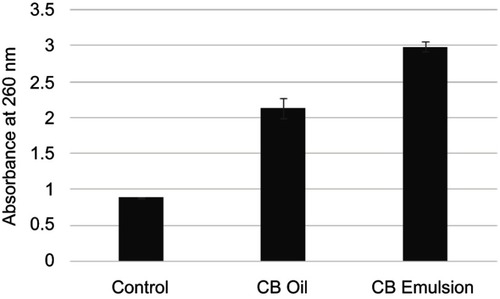 Figure 11 Membrane permeability study showing significant increase in the cytoplasmic leakage from Staphylococcus aureus on interaction with clove bud oil nanoscale emulsion (CB-4), as compared to untreated control cells.