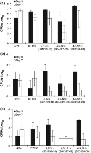 Figure 1. Mean log10 colony-forming units (CFU)/g (±standard deviation) numbers of salmonella at 3 and 7 days post infection in caecal contents (1a), liver (1b) and spleen (1c) following oral infection with 108 CFU in SPF 8-day-old White Leghorn chickens. Bacterial counts determined by quantification on selective Brilliant Green agar. Data are based on five individually sampled birds for each group per time point. 4/74, S. Typhimurium 4/74; DT193, S. Typhimurium DT193. *P < 0.05, **P < 0.01 compared with bacterial counts in the 4/74 infected group.