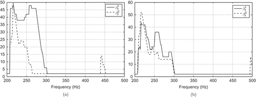 Figure 6. Run 1: Number of RB ansatz functions over the frequency band (a) for and (b) for with the tolerance for the a posteriori error estimator.