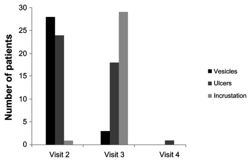 Figure 2 Improvement of herpetic symptoms from visit 2 to 4.