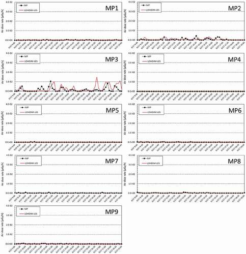 Figure 16. Time series of the air dose rate at each MP from 0900 JST to 1900 JST on 17 June 2008