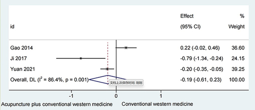 Figure 9 Acupuncture and conventional western medicine versus conventional western medicine with mMRC.