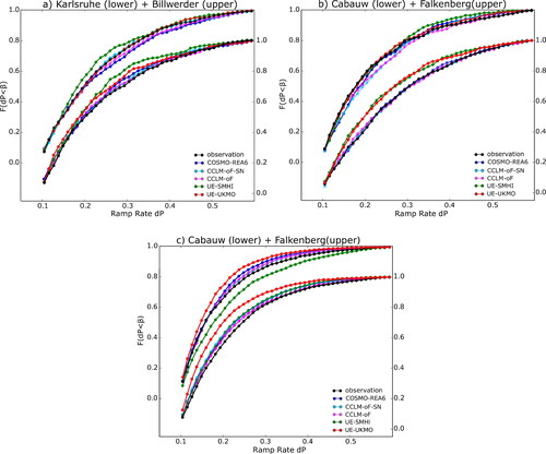 Fig. 10. Cumulative frequency distribution of 6-hourly ramp events depending on the relative ramp rate for Billwerder at 110 m height and Karlsruhe at 140 m height (a) as well as for Cabauw at 140 m height and Falkenberg at 98 m height (b). (c) is the same as (b) but for 2-hourly ramps.