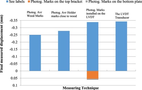 Figure 18. The test results for evaluating the LVDT mounting system.