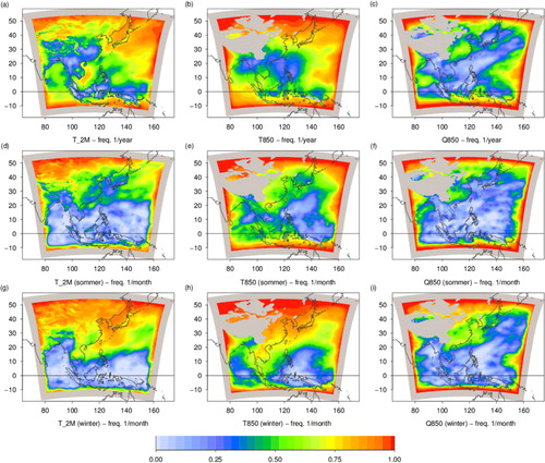 Fig. 8 Grid-point wise coherence between COSMO-CLM (0,44 °resolution) driven by ERA-40 and ERA-40. The 1st, 2nd and 3rd columns show results for the variables T_2M, T850 and Q850, respectively. The 1st, 2nd and 3rd rows show results for the frequencies 1/yr, 1/month in summer and 1/month in winter, respectively. The grey frame indicates the sponge zone. The grey shaded areas within the domain cover the mountainous regions that lie above 850 hPa and contain only artificial results for T850 and Q850.