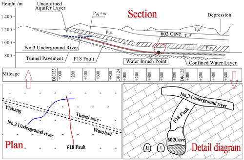 Figure 3. Engineering geological profile of Yesanguan tunnel (Wu et al. Citation2009; Ma Citation2012).