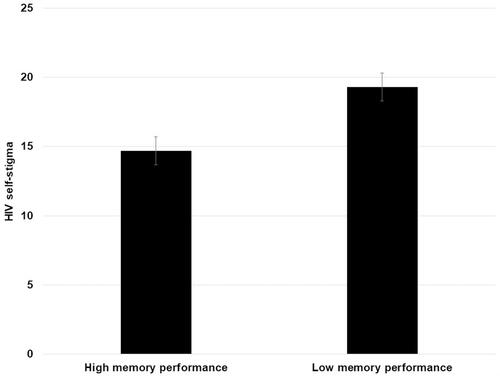 Figure 1 Differences in HIV self-stigma between participants presenting high and low memory performance in the neurocognitive evaluation.