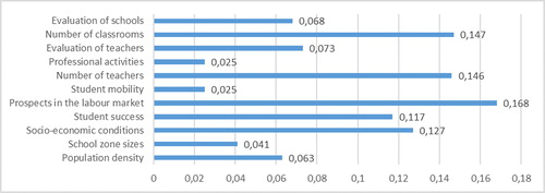 Figure 4. Evaluation of the options according to the controllability.Source: own