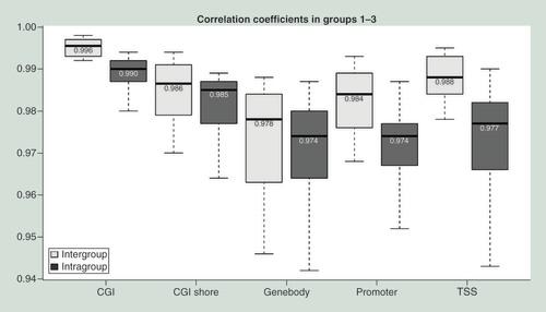 Figure 4.  Methylation levels in five genomic regions were highly correlated within a given subject across G1–G3 and among different subjects within the same storage group.Boxplots with correlation coefficients based on ComBat-adjusted methylation profiles of DNA samples between storage conditions (G1–G3) for a given subject and between different subjects under the same storage condition. Intergroup: Same subjects in different groups. Intragroup: Different subjects in the same group.CGI: Cytosine-phosphate-guanine island; TSS: Transcription start site.