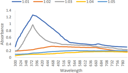 Figure 8. Ultraviolet-visible spectra for the production of zinc oxide nanoparticles by leaf extract of Eucalyptus globulus Labill. With 3mM conc. Of zinc sulfate.