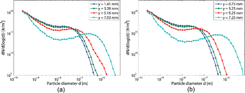 Figure 4. Particle size distribution at the end of the case study reactor and for different radial positions. The operating pressure is 41 kPa and equals to 1800 K.