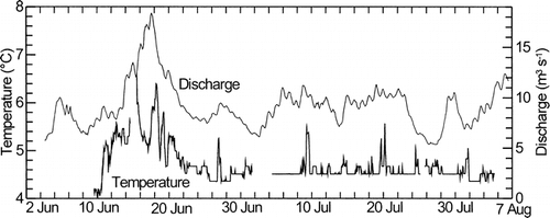 FIGURE 5. Discharge hydrograph for Strohn Creek and temperature 1 m above the lake floor at a site near the point of inflow (Fig. 2) illustrating the frequency of turbidity currents as peaks in temperature
