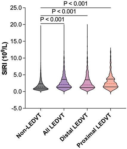 Figure 2. Violin plot of SIRI levels in different groups. The dashed lines within each violin indicate medians, and solid lines indicate interquartile range. SIRI, systemic inflammation response index; LEDVT, lower extremity deep venous thrombosis.