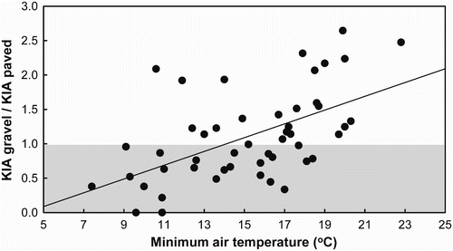 Figure 2. Effect of air temperature on surface use by Red-necked Nightjars at the study site. Shaded and open areas illustrate the use of paved and gravel roads, respectively.