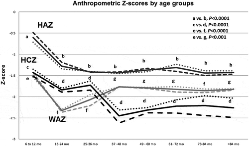 Figure 2 Anthropometric Z-scores by age group. Z-scores for height (dark grey), weight (light grey) and HC (black) are shown by age group and gender. The solid lines show results for boys and girls together; results for girls are shown in the dashed lines, for boys in the dotted lines. Results for each age group (indicated for HAZ by b, for HCZ by d, for WAZ by f and g) were compared with that of the youngest children (indicated for HAZ by a, for HCZ by c, for WAZ by e). For clarity, only the P-values for boys and girls together are shown. For both height-for-age Z-score (HAZ) and head circumference-for-age Z-score (HCZ), results for children in older age groups were significantly lower (P < 0.0001) than for the children in the youngest age group (6–12 months). For weight-for-age Z-score (WAZ), older children also had significantly lower measurements than younger children (6–12-month-olds compared with 13–24-month-olds and 25–36-month-olds, P < 0.0001; 6–12-month-olds compared with the older age groups, P < 0.001).