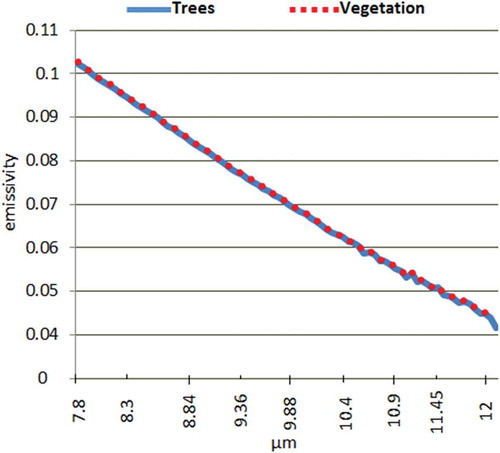 Figure 5. Spectral curves of the tress and vegetation classes for HTIR.