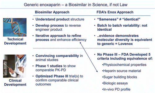 Figure 5 The one US marketed generic biologic: enoxaparin. Generic enoxaparin was approved by FDA on July 23, 2010. Although not a “biosimilar” insofar as it was not approved through the new biosimilar 351(k) regulatory pathway, scientifically it is a fully interchangeable generic biologic and many of the FDA considerations anticipated for biosimilars s apply.