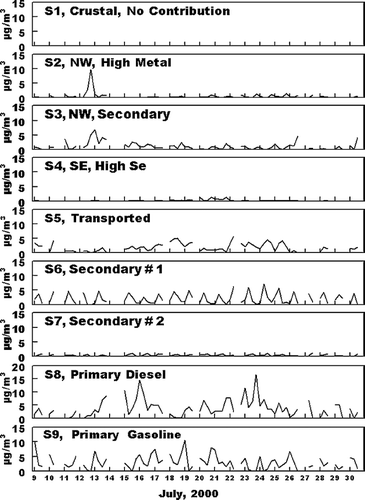 FIG. 12 Concentrations of VOM associated with the various PMF identified sources. The first tick mark on the x-axis for each date represents the sample from 5:00 AM to 10:00 AM.