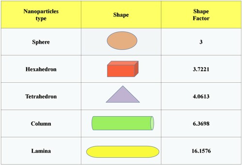 Figure 3. Shape factor value for different particles shapes.