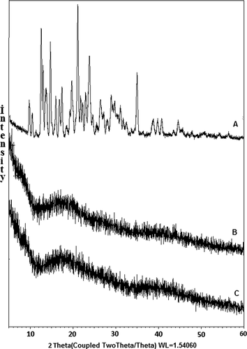 Figure 4. XRD diffractograms of DP (A), empty microspheres (B), DP-loaded microspheres (C).