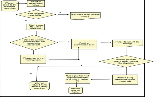 Figure 1. The actual flow chart for the current status inside the ANC clinic.