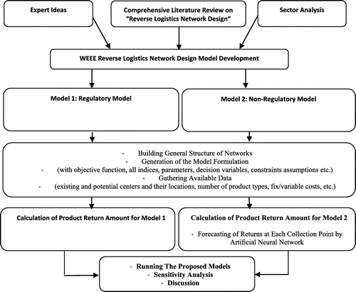 Figure 5. The methodological steps and details.