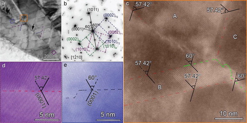 Figure 2. TEM analysis of a variant cluster area. (a) A STEM bright-field image taken from the same area as in Figure 1. Purple dashed lines and blue dashed lines mark primary and secondaries TBs, respectively. A black arrow points to the curved GBs between two clusters. (b) A corresponding SAED pattern generated from (a). Reciprocal lattices from the matrix, primary twins and secondary twins are marked with green, purple, and black dash lines, respectively. STEM-HAADF images taken from the orange, red, and blue square areas in (a) are shown in (c), (d) and (e), respectively. Red and green dashed lines marked TBs and V2 boundaries, respectively, in (c).