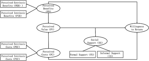 Figure 1. Model of the influence of perceived value of rural labour on its decision of willingness to return.
