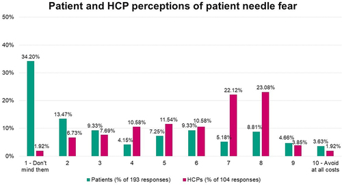 Figure 3 Perceptions of patient needle fear, as reported by patients and healthcare professionals.