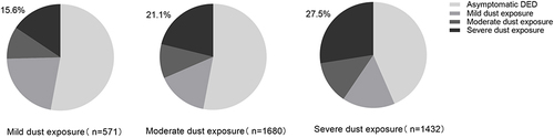 Figure 2 The prevalence of severe symptomatic DED increases with increasing levels of dust exposure.