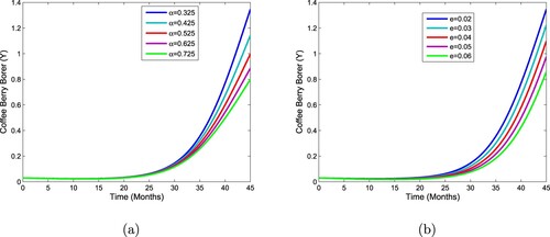 Figure 2. Impact of aware farmer growth rate and awareness rate on the CBB population.