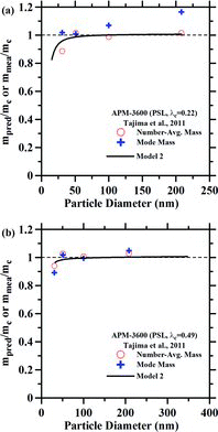 Figure 7 The ratio of mmea to mact or mpred to mact versus the particle diameter. λc is fixed at (a) 0.22 and (b) 0.49. The crosses and open circles are the measured number-averaged and mode masses, respectively.