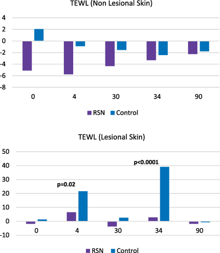 Figure 1 TEWL results in lesional and non-lesional skin measurements: In lesional skin measurements, there was a statistically significant difference at day 4 post both laser treatments. In non-lesional skin, measurements of subjects using RSN decreased prior to the first laser treatment, whereas the control arm increased. RSN subjects continued to have less trans epidermal water loss measured at each visit, although not statistically significant different from the control.