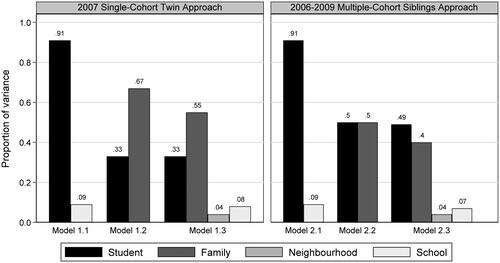 Figure 1. Variance partition coefficients for the three series of student achievement models using the (1) Sweden 2007 data and the twin definition of families (Table 2, models 1.1, 1.2 and 1.3); and (2) Sweden 2006–2009 data and the fuller definition of families (Table 3, models 2.1, 2.2 and 2.3).