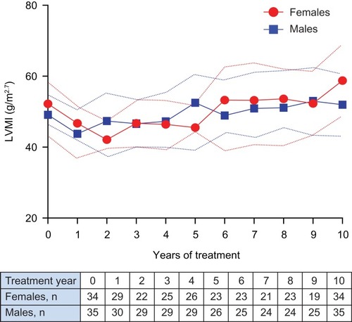 Figure 4 Mean (95% CI) LVMI (g/m2.7) over a 10-year duration of enzyme replacement therapy for female and male populations in the evaluable treated cardiac cohort*. *Data shown are cross-sectional values.