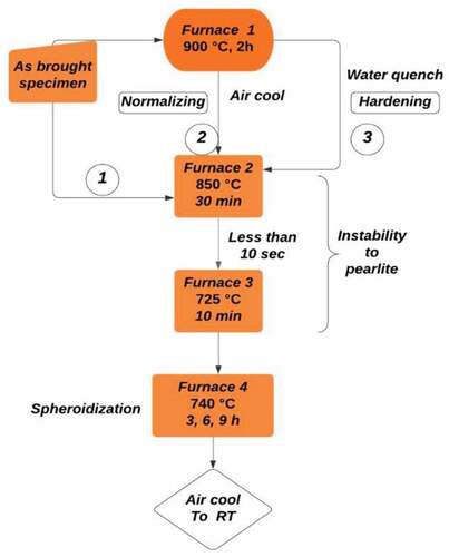 Figure 1. Block diagram of the methodology (heat treatment) of the entire process