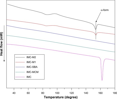 Figure 7 DSC thermograms for pure IMC powders and IMC-loaded nanoporous silica samples.Abbreviations: DSC, differential scanning calorimetry; IMC, indomethacin; M, macroporous; MCM, Mobil Composition of Matter; SBA, Santa Barbara Amorphous.