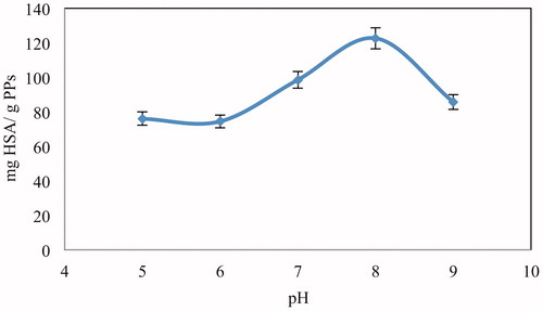 Figure 2. Effect of pH on adsorption of HSA; embedded Cu2+-APPs: 15 mg; HSA concentration: 0.25 mg/ml; flow rate: 1 ml/min; T: 25 °C.