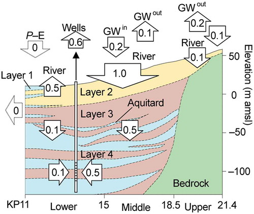 Figure 10. Schematic subsurface groundwater budgets in the Toyohira River alluvial fan, obtained by modifying the longitudinal and vertical scales in Fig. 2. The values in arrows are rounded to one order of magnitude in m3/s. GWin and GWout denote groundwater recharge from the east side and discharge to the west side, respectively.