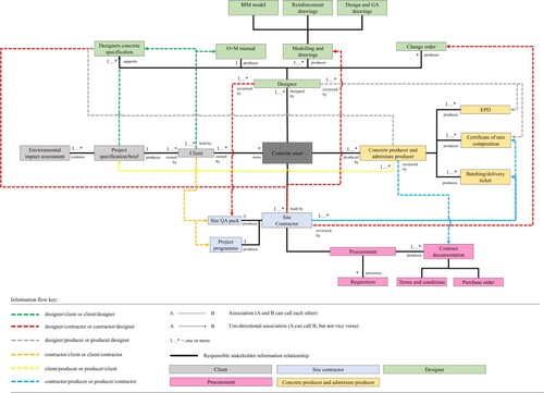 Figure 11. Current information model of current large-scale concrete activity.